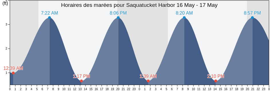 Horaires des marées pour Saquatucket Harbor, Barnstable County, Massachusetts, United States
