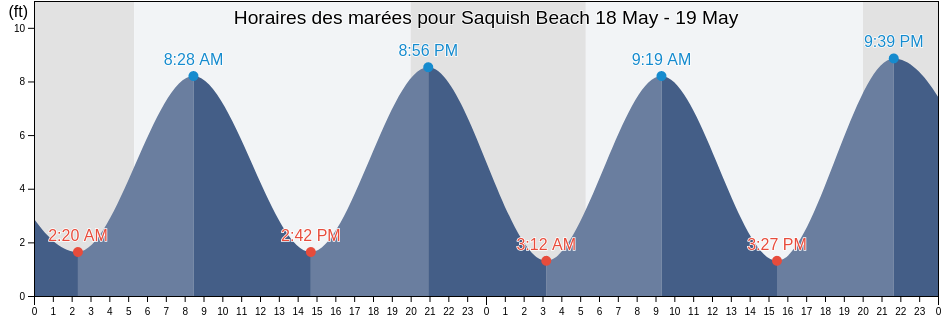 Horaires des marées pour Saquish Beach, Plymouth County, Massachusetts, United States