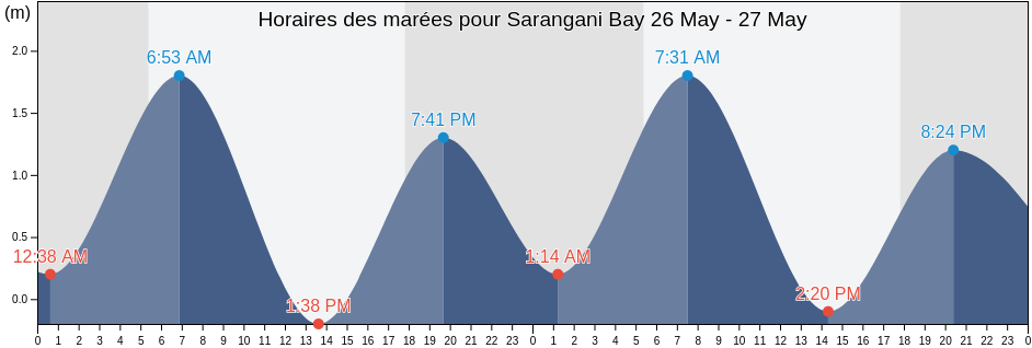 Horaires des marées pour Sarangani Bay, Province of Sarangani, Soccsksargen, Philippines