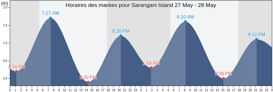 Horaires des marées pour Sarangani Island, Province of Sarangani, Soccsksargen, Philippines