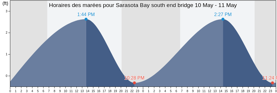 Horaires des marées pour Sarasota Bay south end bridge, Sarasota County, Florida, United States