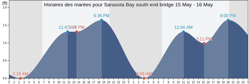 Horaires des marées pour Sarasota Bay south end bridge, Sarasota County, Florida, United States