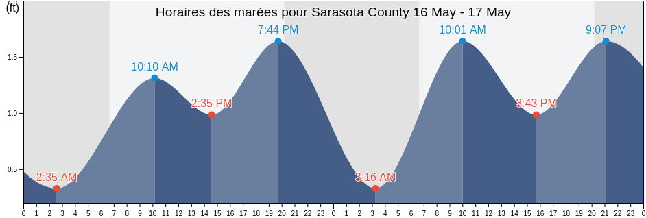 Horaires des marées pour Sarasota County, Florida, United States