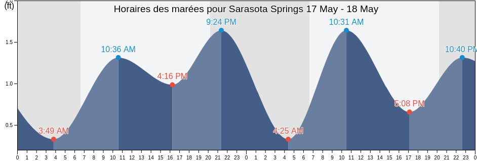 Horaires des marées pour Sarasota Springs, Sarasota County, Florida, United States