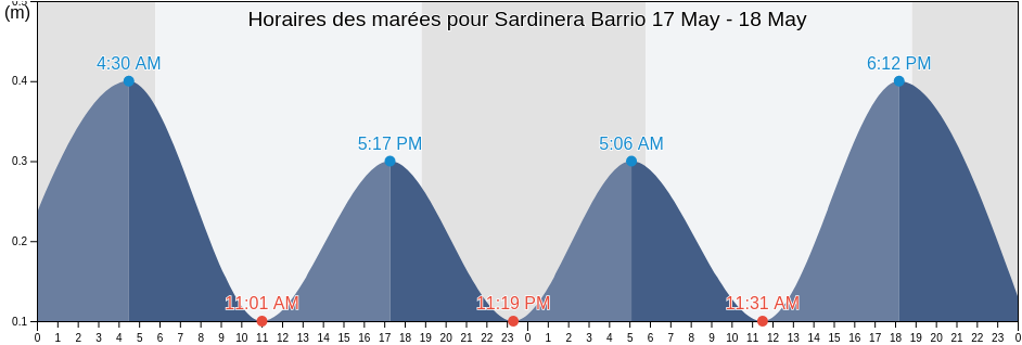 Horaires des marées pour Sardinera Barrio, Fajardo, Puerto Rico