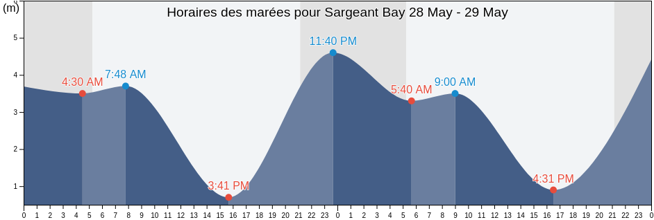 Horaires des marées pour Sargeant Bay, British Columbia, Canada