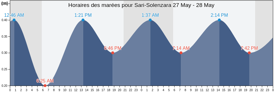 Horaires des marées pour Sari-Solenzara, South Corsica, Corsica, France