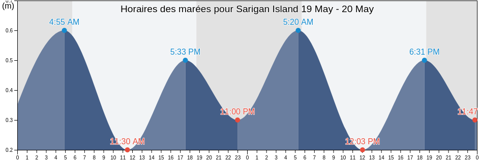 Horaires des marées pour Sarigan Island, Northern Islands, Northern Mariana Islands
