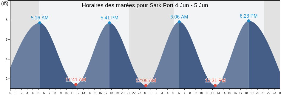 Horaires des marées pour Sark Port, Guernsey