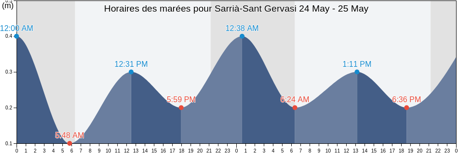 Horaires des marées pour Sarrià-Sant Gervasi, Província de Barcelona, Catalonia, Spain