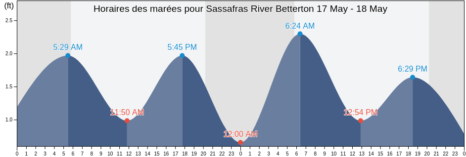 Horaires des marées pour Sassafras River Betterton, Kent County, Maryland, United States
