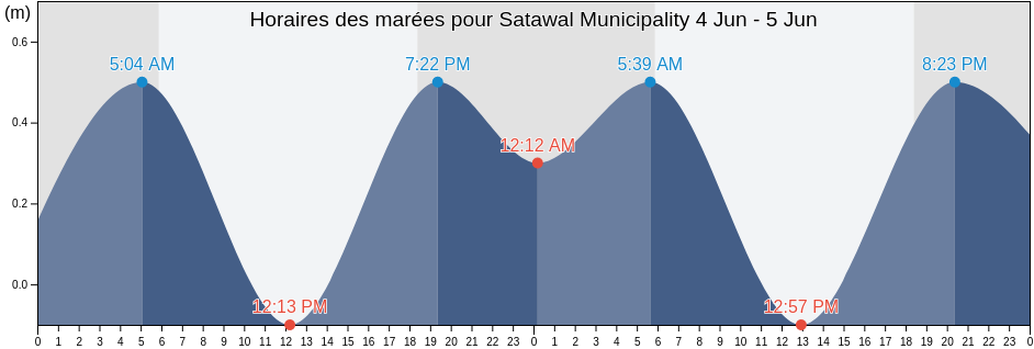 Horaires des marées pour Satawal Municipality, Yap, Micronesia