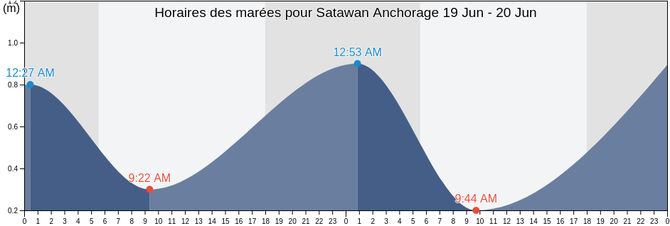 Horaires des marées pour Satawan Anchorage, Oneop Municipality, Chuuk, Micronesia