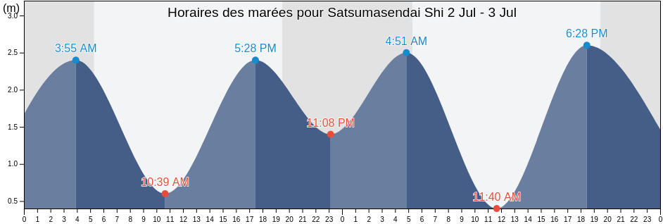 Horaires des marées pour Satsumasendai Shi, Kagoshima, Japan
