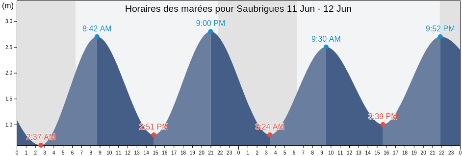 Horaires des marées pour Saubrigues, Landes, Nouvelle-Aquitaine, France