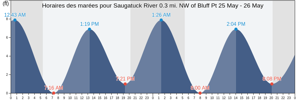 Horaires des marées pour Saugatuck River 0.3 mi. NW of Bluff Pt, Fairfield County, Connecticut, United States