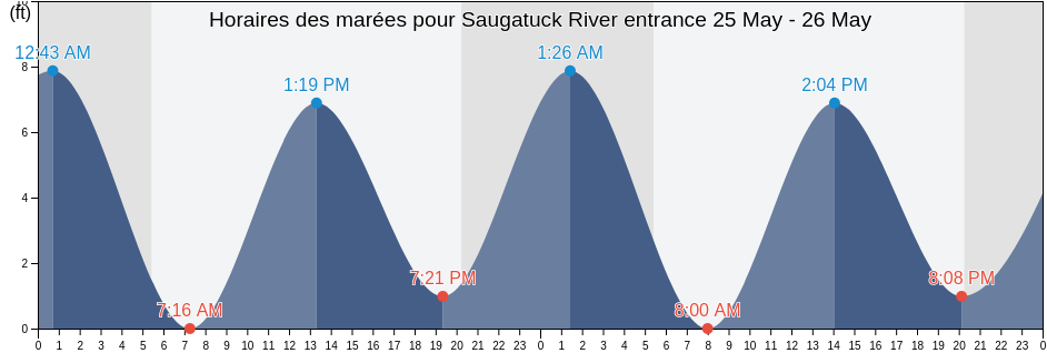 Horaires des marées pour Saugatuck River entrance, Fairfield County, Connecticut, United States
