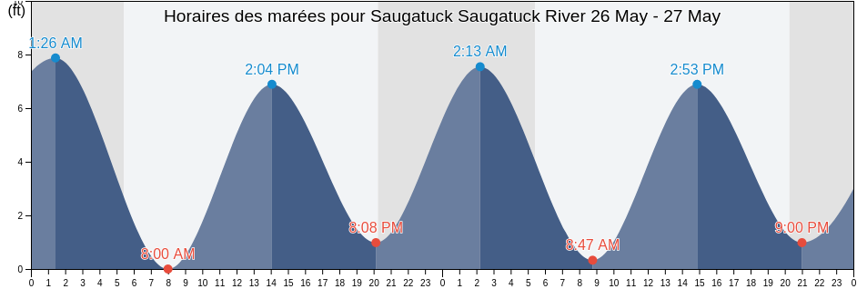 Horaires des marées pour Saugatuck Saugatuck River, Fairfield County, Connecticut, United States