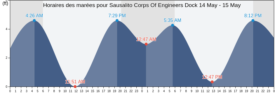 Horaires des marées pour Sausalito Corps Of Engineers Dock, City and County of San Francisco, California, United States