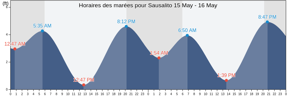Horaires des marées pour Sausalito, Marin County, California, United States