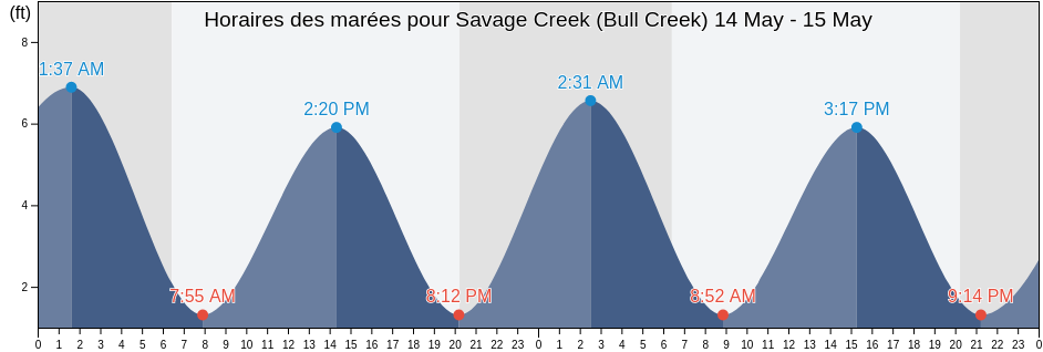 Horaires des marées pour Savage Creek (Bull Creek), Beaufort County, South Carolina, United States