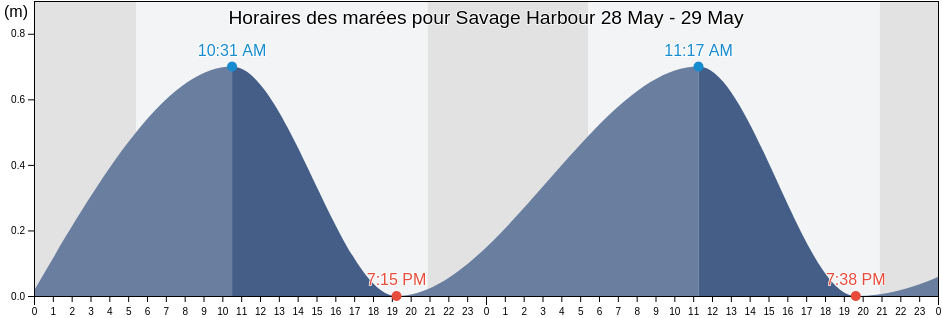 Horaires des marées pour Savage Harbour, Queens County, Prince Edward Island, Canada