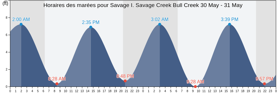 Horaires des marées pour Savage I. Savage Creek Bull Creek, Beaufort County, South Carolina, United States