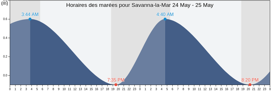Horaires des marées pour Savanna-la-Mar, Savannah-la-mar Business Dist., Westmoreland, Jamaica