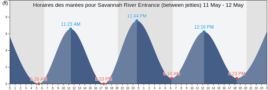 Horaires des marées pour Savannah River Entrance (between jetties), Chatham County, Georgia, United States