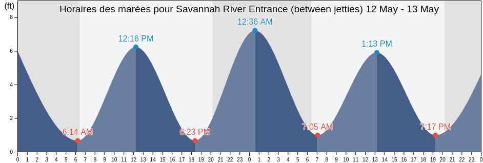 Horaires des marées pour Savannah River Entrance (between jetties), Chatham County, Georgia, United States