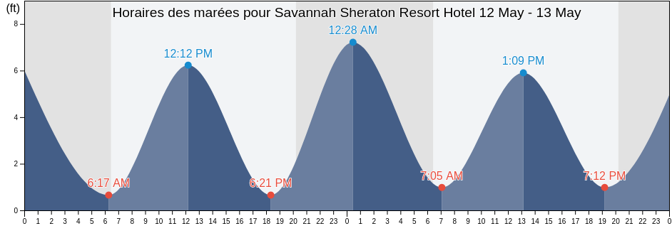 Horaires des marées pour Savannah Sheraton Resort Hotel, Chatham County, Georgia, United States