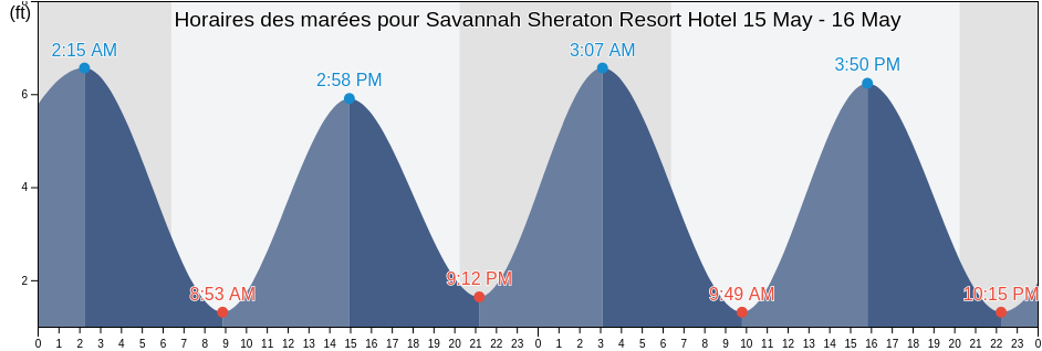 Horaires des marées pour Savannah Sheraton Resort Hotel, Chatham County, Georgia, United States