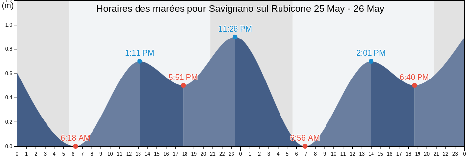 Horaires des marées pour Savignano sul Rubicone, Provincia di Forlì-Cesena, Emilia-Romagna, Italy