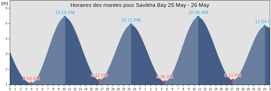 Horaires des marées pour Savikha Bay, Lovozerskiy Rayon, Murmansk, Russia