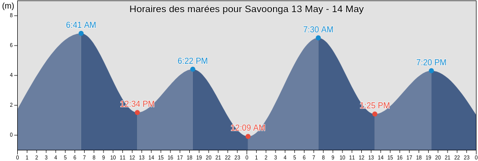 Horaires des marées pour Savoonga, Providenskiy Rayon, Chukotka, Russia