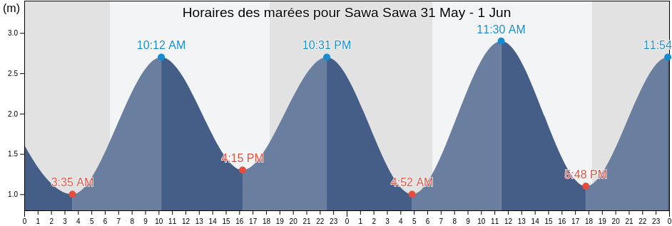 Horaires des marées pour Sawa Sawa, Kwale, Kenya