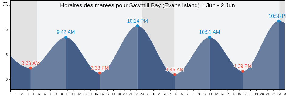 Horaires des marées pour Sawmill Bay (Evans Island), Anchorage Municipality, Alaska, United States