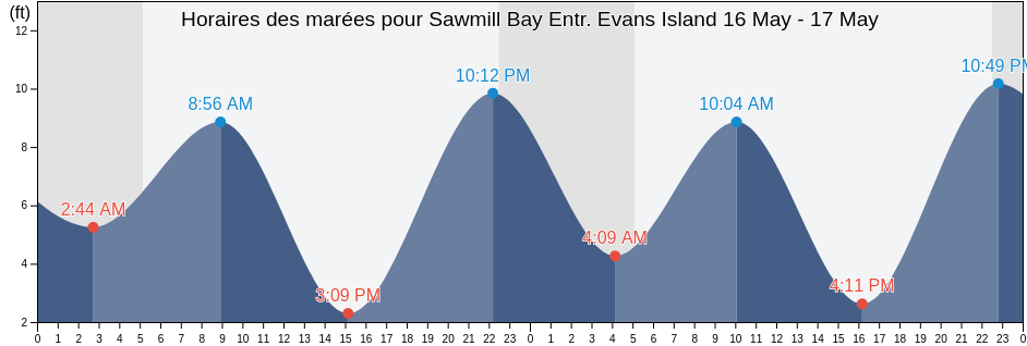 Horaires des marées pour Sawmill Bay Entr. Evans Island, Anchorage Municipality, Alaska, United States