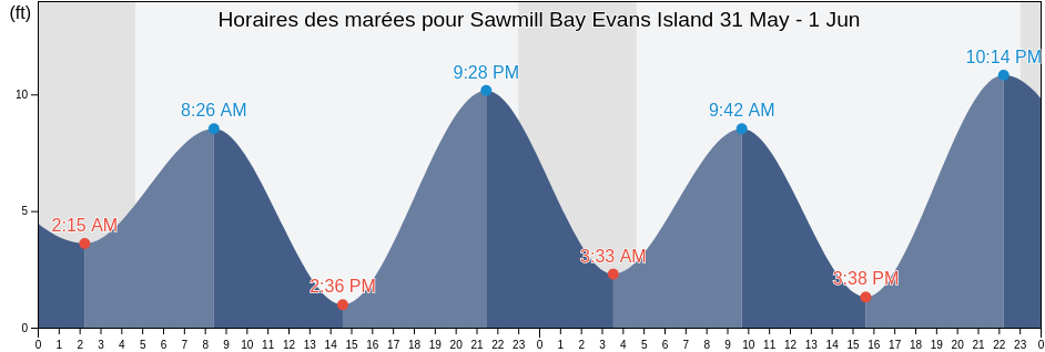 Horaires des marées pour Sawmill Bay Evans Island, Anchorage Municipality, Alaska, United States