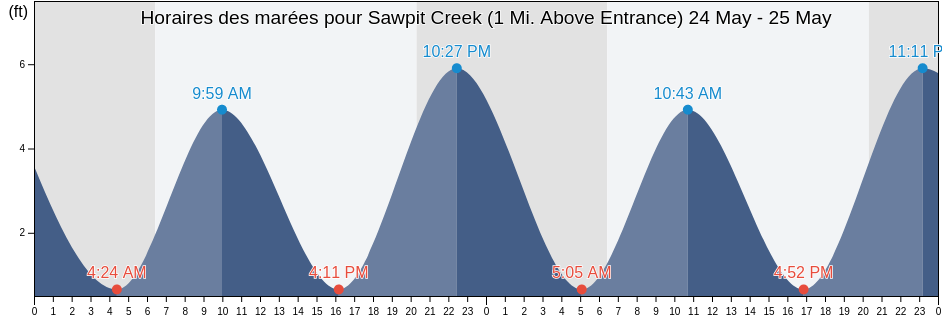 Horaires des marées pour Sawpit Creek (1 Mi. Above Entrance), Duval County, Florida, United States