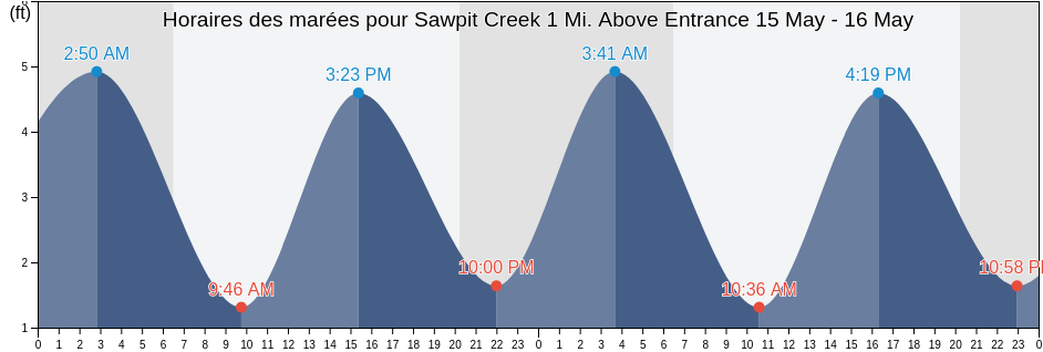 Horaires des marées pour Sawpit Creek 1 Mi. Above Entrance, Duval County, Florida, United States