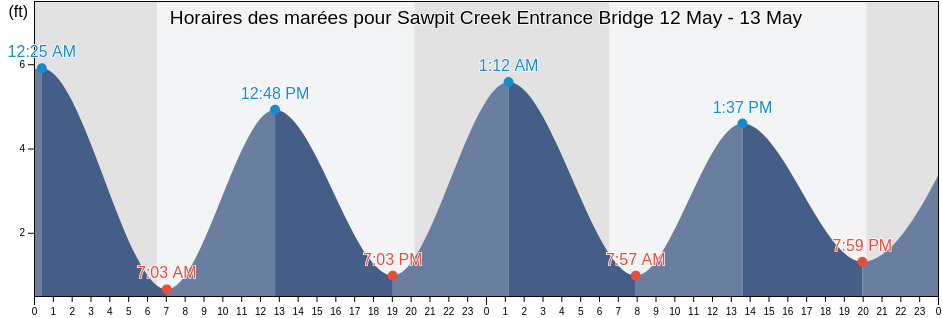 Horaires des marées pour Sawpit Creek Entrance Bridge, Duval County, Florida, United States