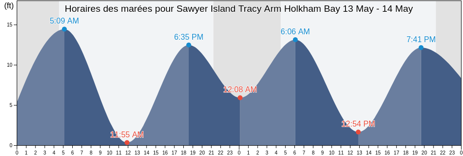 Horaires des marées pour Sawyer Island Tracy Arm Holkham Bay, Juneau City and Borough, Alaska, United States
