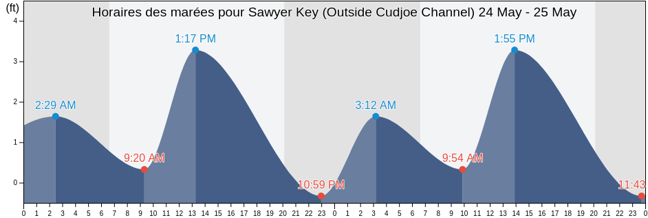 Horaires des marées pour Sawyer Key (Outside Cudjoe Channel), Monroe County, Florida, United States