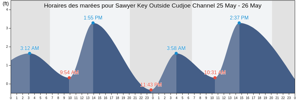 Horaires des marées pour Sawyer Key Outside Cudjoe Channel, Monroe County, Florida, United States
