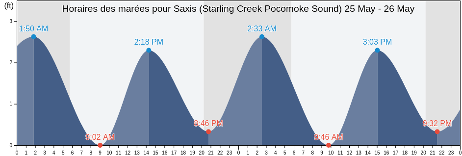 Horaires des marées pour Saxis (Starling Creek Pocomoke Sound), Somerset County, Maryland, United States