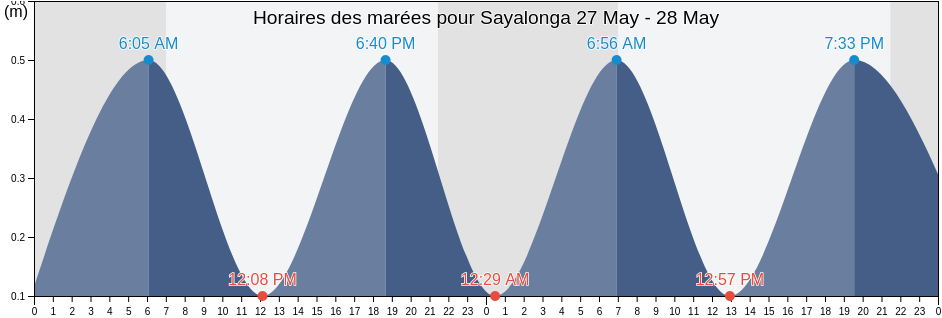 Horaires des marées pour Sayalonga, Provincia de Málaga, Andalusia, Spain