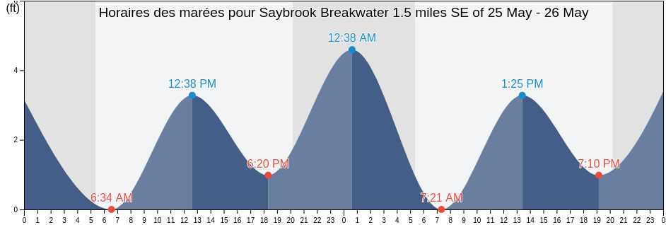 Horaires des marées pour Saybrook Breakwater 1.5 miles SE of, Middlesex County, Connecticut, United States