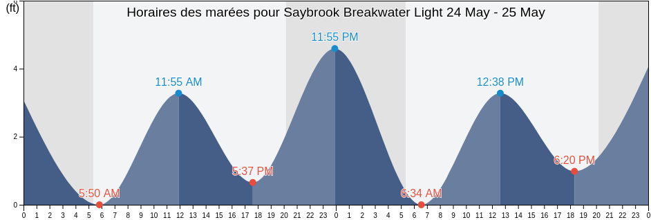 Horaires des marées pour Saybrook Breakwater Light, Middlesex County, Connecticut, United States