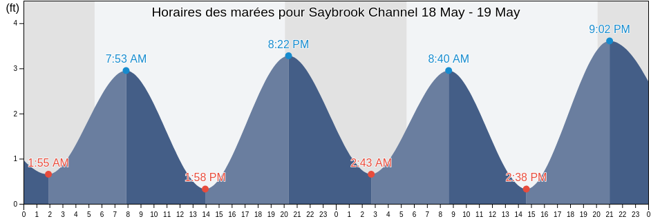 Horaires des marées pour Saybrook Channel, Middlesex County, Connecticut, United States